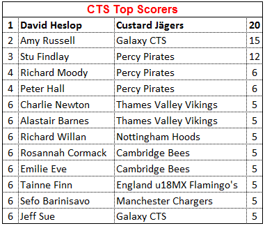 CTS Top scorers - Round 1