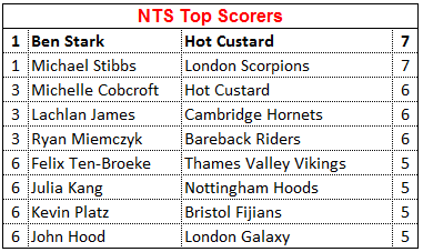 NTS Top scorers - Round 1