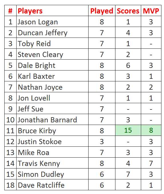 Player Stats - M35s
