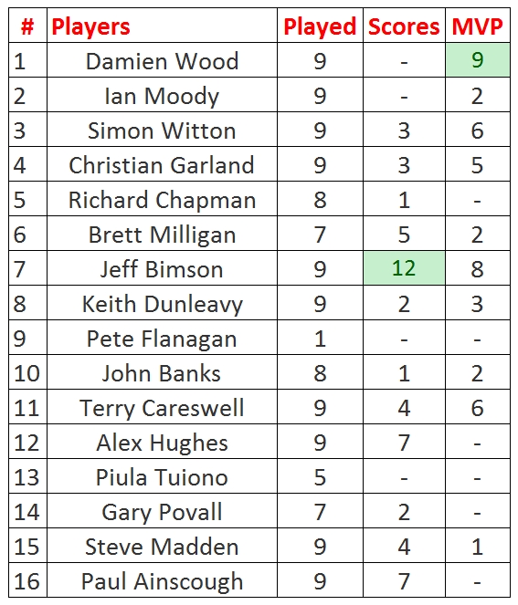 Player Stats - M40