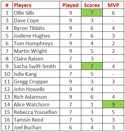 Player Stats
