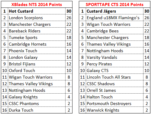 Round 1 standings