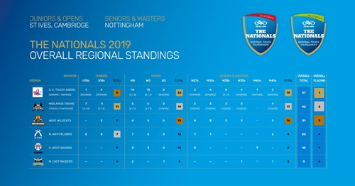 2019 Standings